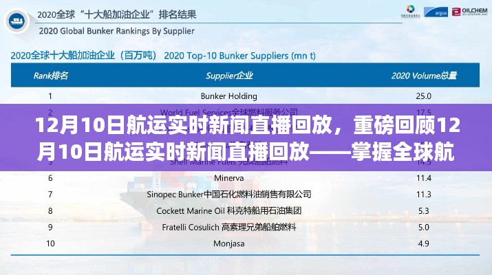 掌握全球航运动态,回顾12月10日航运实时新闻直播回放