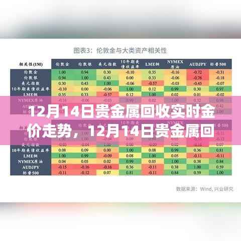 12月14日贵金属回收市场金价走势解析,趋势与影响因素探寻