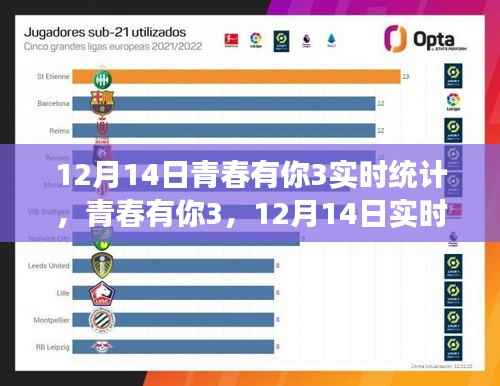 青春有你3 12月14日实时热度统计,热血青春的力量见证