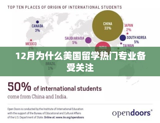 美国留学热门专业关注度飙升,揭秘背后的原因