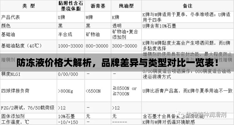 防冻液价格大解析,品牌差异与类型对比一览表!