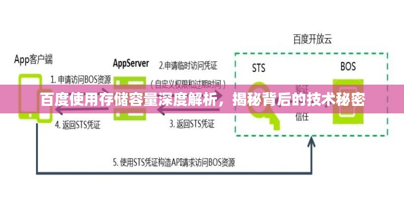 百度使用存储容量深度解析,揭秘背后的技术秘密