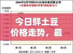 今日鲜土豆价格走势,最新行情分析报告